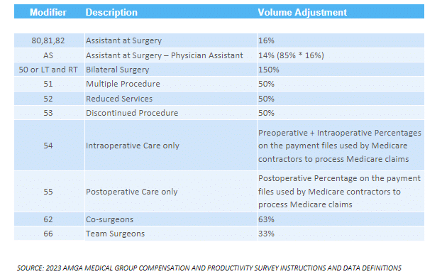 RVU's Modifiers